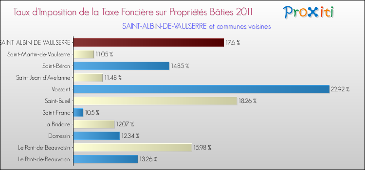 Taux d'imposition de la taxe foncière sur le bati 2011 pour SAINT-ALBIN-DE-VAULSERRE et les communes proches Comparaison des taux d'imposition de la taxe foncière sur le bati 2011 pour SAINT-ALBIN-DE-VAULSERRE et les communes voisines