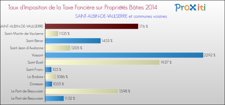 Taux d'imposition de la taxe foncière sur le bati 2014 pour SAINT-ALBIN-DE-VAULSERRE et les communes proches Comparaison des taux d'imposition de la taxe foncière sur le bati 2014 pour SAINT-ALBIN-DE-VAULSERRE et les communes voisines