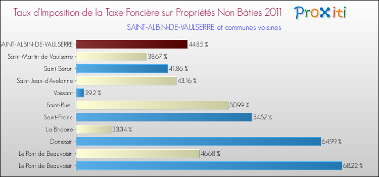 Taux d'imposition de la taxe foncière sur les immeubles et terrains non batis 2011 pour SAINT-ALBIN-DE-VAULSERRE et les communes proches Comparaison des taux d'imposition de la taxe foncière sur les immeubles et terrains non batis 2011 pour SAINT-ALBIN-DE-VAULSERRE et les communes voisines