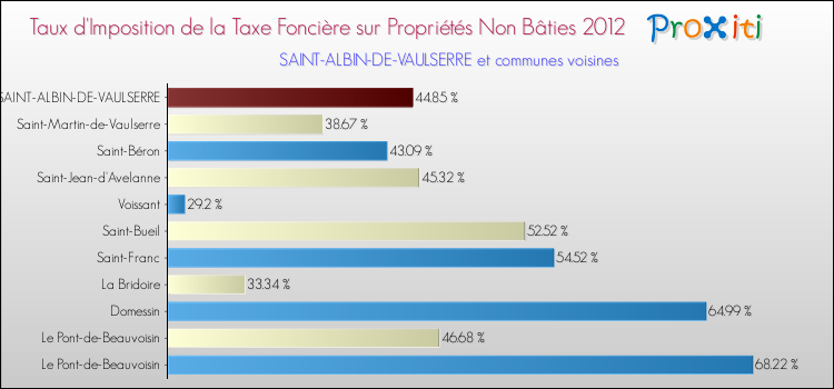 Taux d'imposition de la taxe foncière sur les immeubles et terrains non batis 2012 pour SAINT-ALBIN-DE-VAULSERRE et les communes proches Comparaison des taux d'imposition de la taxe foncière sur les immeubles et terrains non batis 2012 pour SAINT-ALBIN-DE-VAULSERRE et les communes voisines