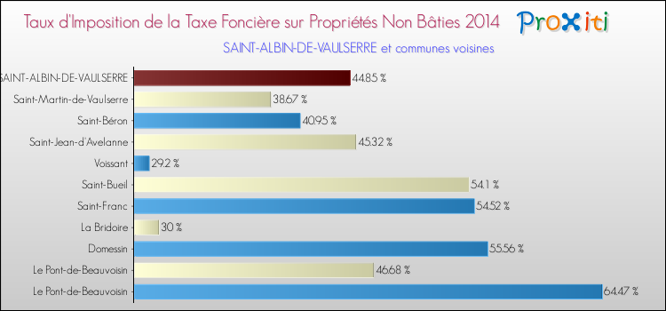 Taux d'imposition de la taxe foncière sur les immeubles et terrains non batis 2014 pour SAINT-ALBIN-DE-VAULSERRE et les communes proches Comparaison des taux d'imposition de la taxe foncière sur les immeubles et terrains non batis 2014 pour SAINT-ALBIN-DE-VAULSERRE et les communes voisines