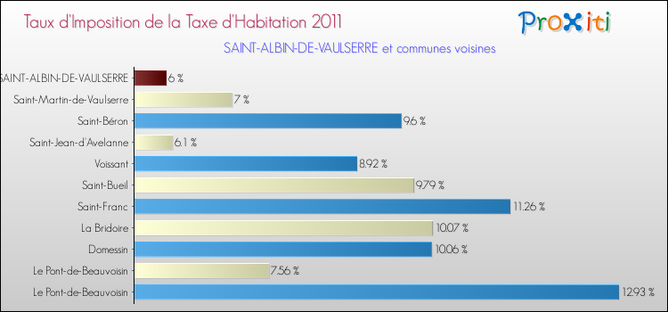 Taux d'imposition de la taxe d'habitation 2011 pour SAINT-ALBIN-DE-VAULSERRE et les communes proches Comparaison des taux d'imposition de la taxe d'habitation 2011 pour SAINT-ALBIN-DE-VAULSERRE et les communes voisines