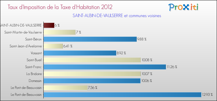 Taux d'imposition de la taxe d'habitation 2012 pour SAINT-ALBIN-DE-VAULSERRE et les communes proches Comparaison des taux d'imposition de la taxe d'habitation 2012 pour SAINT-ALBIN-DE-VAULSERRE et les communes voisines
