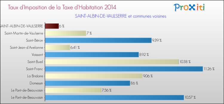 Taux d'imposition de la taxe d'habitation 2014 pour SAINT-ALBIN-DE-VAULSERRE et les communes proches Comparaison des taux d'imposition de la taxe d'habitation 2014 pour SAINT-ALBIN-DE-VAULSERRE et les communes voisines