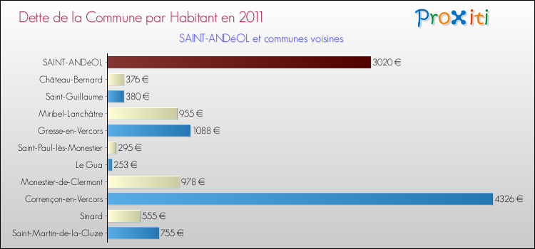 Dette par habitant de la commune en 2011 pour SAINT-ANDéOL et les communes proches Comparaison de la dette par habitant de la commune en 2011 pour SAINT-ANDéOL et les communes voisines