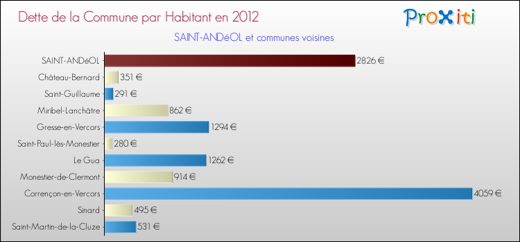 Dette par habitant de la commune en 2012 pour SAINT-ANDéOL et les communes proches Comparaison de la dette par habitant de la commune en 2012 pour SAINT-ANDéOL et les communes voisines