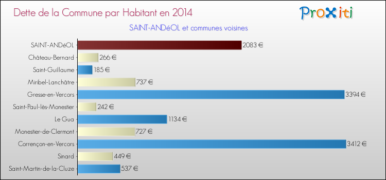 Dette par habitant de la commune en 2014 pour SAINT-ANDéOL et les communes proches Comparaison de la dette par habitant de la commune en 2014 pour SAINT-ANDéOL et les communes voisines