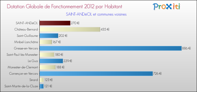 Montant des dotations globales de fonctionnement DGF par Habitant pour SAINT-ANDéOL et les communes proches Comparaison des des dotations globales de fonctionnement DGF par habitant pour SAINT-ANDéOL et les communes voisines