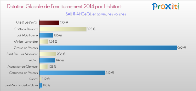 Montant des dotations globales de fonctionnement DGF par Habitant pour SAINT-ANDéOL et les communes proches en 2014. Comparaison des des dotations globales de fonctionnement DGF par habitant pour SAINT-ANDéOL et les communes voisines en 2014.