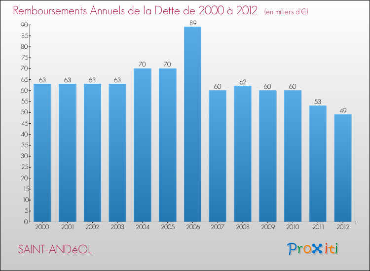 Evolution de l'annuité de la dette pour la commune de SAINT-ANDéOL de 2000 à 2012 Annuités de la dette pour SAINT-ANDéOL de 2000 à 2012