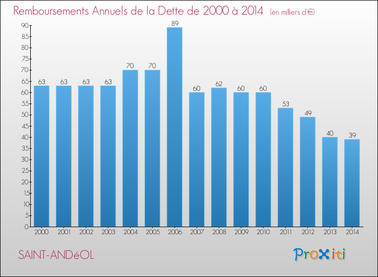 Evolution de l'annuité de la dette pour la commune de SAINT-ANDéOL de 2000 à 2014 Annuités de la dette pour SAINT-ANDéOL de 2000 à 2014