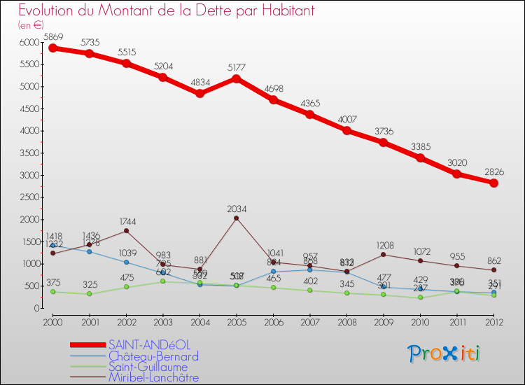Evolution de la dette par habitant pour la commune de SAINT-ANDéOL et les communes proches de 2000 à 2012 Comparaison de la dette par habitant pour SAINT-ANDéOL et les communes voisines de 2000 à 2012