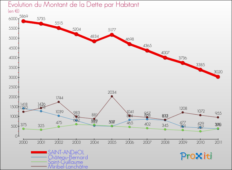 Evolution de la dette par habitant pour la commune de SAINT-ANDéOL et les communes proches Comparaison de la dette par habitant pour SAINT-ANDéOL et les communes voisines