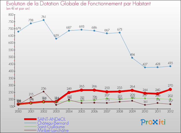 Evolution et montant de la dotation globale de fonctionnement par Habitant pour SAINT-ANDéOL et les communes proches Comparaison des dotations globales de fonctionnement par habitant pour SAINT-ANDéOL et les communes voisines