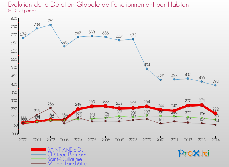 Evolution et montant de la dotation globale de fonctionnement par Habitant pour SAINT-ANDéOL et les communes proches de 2000 à 2014. Comparaison des dotations globales de fonctionnement par habitant pour SAINT-ANDéOL et les communes voisines de 2000 à 2014.