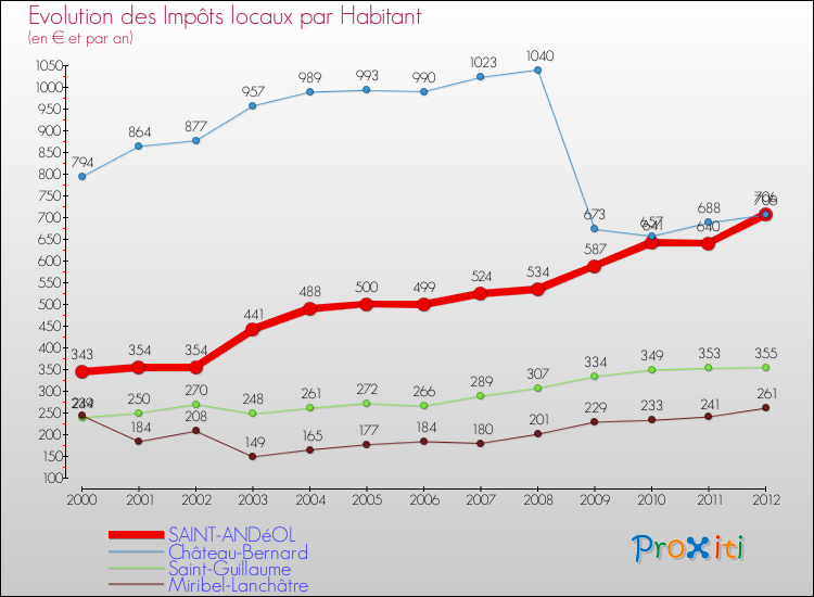 Evolution et montant des impôts locaux par Habitant pour SAINT-ANDéOL et les communes proches Comparaison des impôts locaux par habitant pour SAINT-ANDéOL et les communes voisines