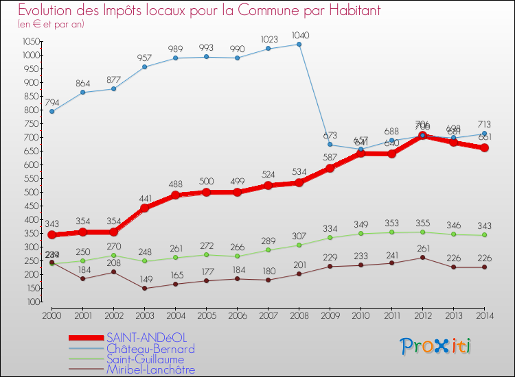 Evolution et montant des impôts locaux par Habitant pour SAINT-ANDéOL et les communes proches de 2000 à 2014 Comparaison des impôts locaux par habitant pour SAINT-ANDéOL et les communes voisines de 2000 à 2014