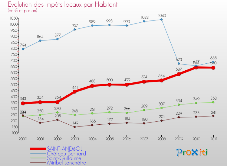 Evolution et montant des impôts locaux par Habitant pour SAINT-ANDéOL et les communes proches Comparaison des impôts locaux par habitant pour SAINT-ANDéOL et les communes voisines