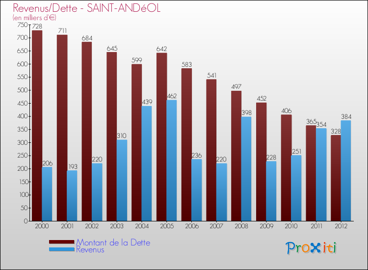 Evolution comparée de la dette et des revenus pour la commune de SAINT-ANDéOL de 2000 à 2012 Comparaison de la dette et des revenus pour SAINT-ANDéOL de 2000 à 2012