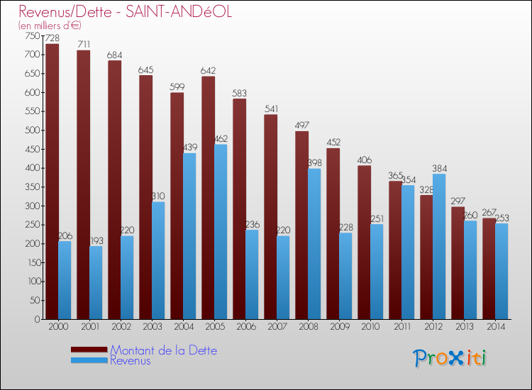 Evolution comparée de la dette et des revenus pour la commune de SAINT-ANDéOL de 2000 à 2014 Comparaison de la dette et des revenus pour SAINT-ANDéOL de 2000 à 2014