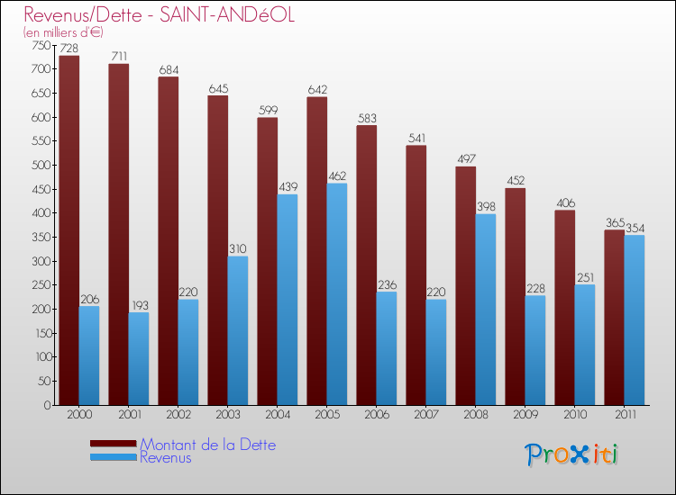 Evolution comparée de la dette et des revenus pour la commune de SAINT-ANDéOL de 2000 à 2011 Comparaison de la dette et des revenus pour SAINT-ANDéOL de 2000 à 2011