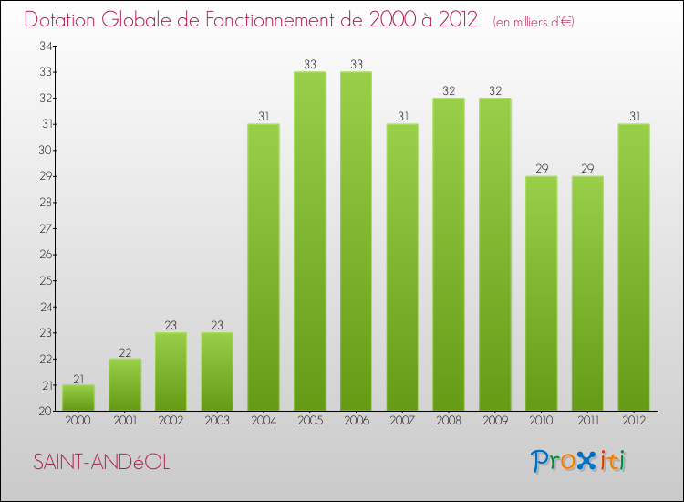 Evolution du montant de la Dotation Globale de Fonctionnement pour la commune de SAINT-ANDéOL de 2000 à 2012 Evolution du montant de la Dotation Globale de Fonctionnement pour SAINT-ANDéOL de 2000 à 2012
