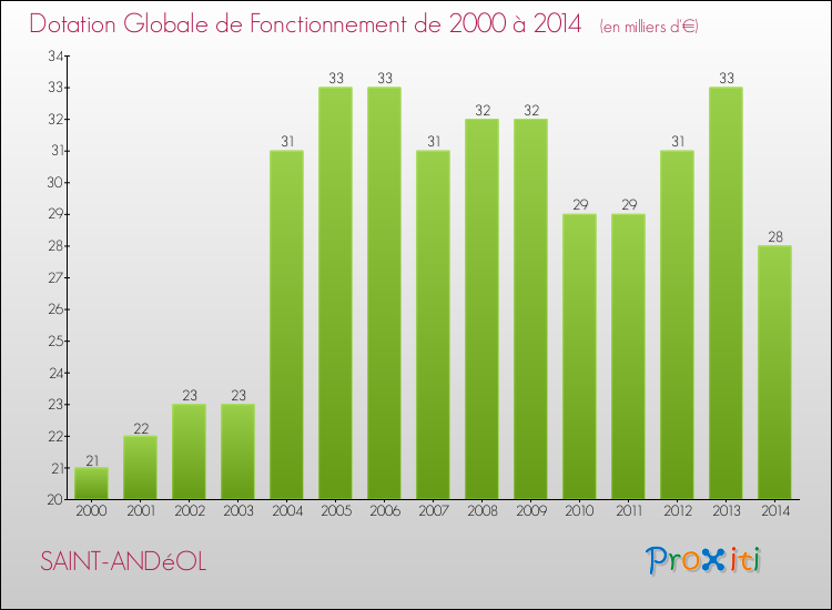 Evolution du montant de la Dotation Globale de Fonctionnement pour la commune de SAINT-ANDéOL de 2000 à 2014 Evolution du montant de la Dotation Globale de Fonctionnement pour SAINT-ANDéOL de 2000 à 2014