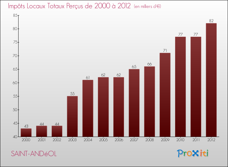 Evolution des Impôts Locaux pour la commune de SAINT-ANDéOL de 2000 à 2012 Evolution des Impôts Locaux pour SAINT-ANDéOL de 2000 à 2012