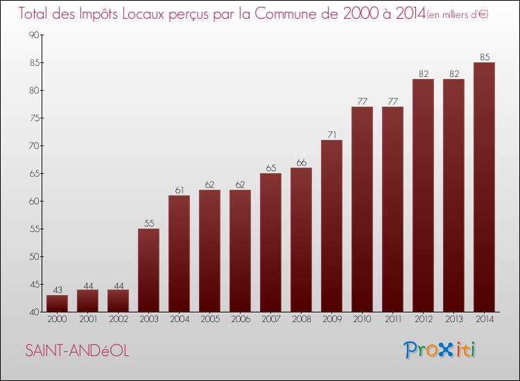 Evolution des Impôts Locaux pour la commune de SAINT-ANDéOL de 2000 à 2014 Evolution des Impôts Locaux pour SAINT-ANDéOL de 2000 à 2014