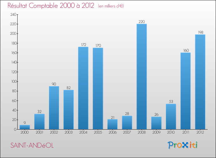 Evolution du résultat comptable pour la commune de SAINT-ANDéOL de 2000 à 2012 Evolution du résultat comptable pour SAINT-ANDéOL de 2000 à 2012