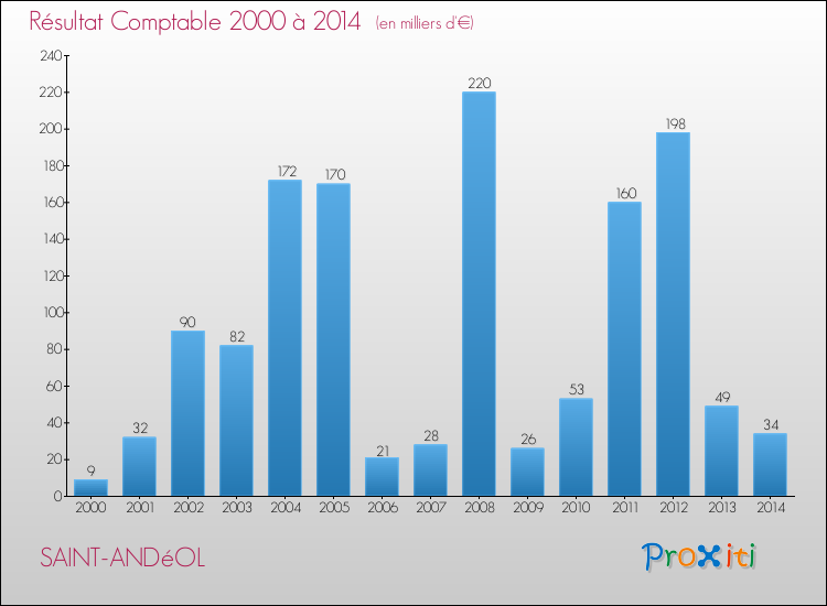 Evolution du résultat comptable pour la commune de SAINT-ANDéOL de 2000 à 2014 Evolution du résultat comptable pour SAINT-ANDéOL de 2000 à 2014