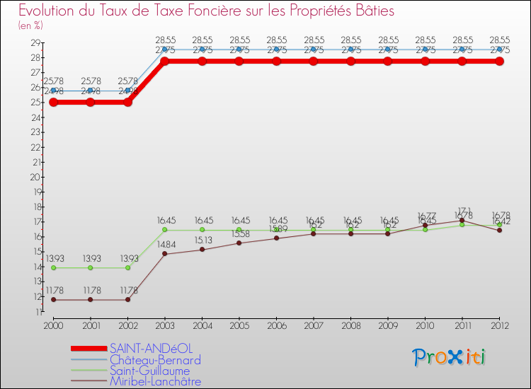 Evolution du taux de la taxe foncière sur le bati pour SAINT-ANDéOL et les communes proches de 2000 à 2012 Comparaison des taux de taxe foncière sur le bati pour SAINT-ANDéOL et les communes voisines de 2000 à 2012