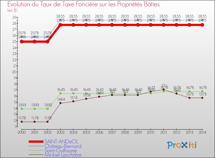 Evolution du taux de la taxe foncière sur le bati pour SAINT-ANDéOL et les communes proches de 2000 à 2014 Comparaison des taux de taxe foncière sur le bati pour SAINT-ANDéOL et les communes voisines de 2000 à 2014