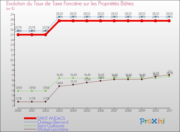 Evolution du taux de la taxe foncière sur le bati pour SAINT-ANDéOL et les communes proches Comparaison des taux de taxe foncière sur le bati pour SAINT-ANDéOL et les communes voisines