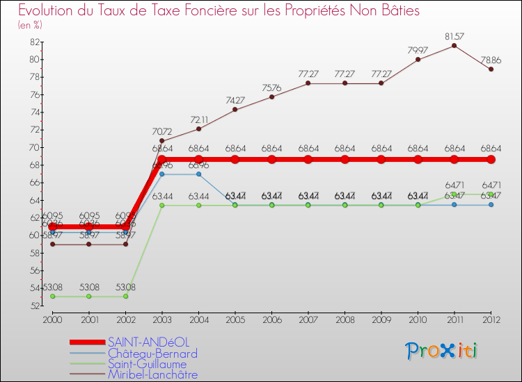 Evolution du taux de la taxe foncière sur les immeubles et terrains non batis pour SAINT-ANDéOL et les communes proches de 2000 à 2012 Comparaison des taux de la taxe foncière sur les immeubles et terrains non batis pour SAINT-ANDéOL et les communes voisines de 2000 à 2012