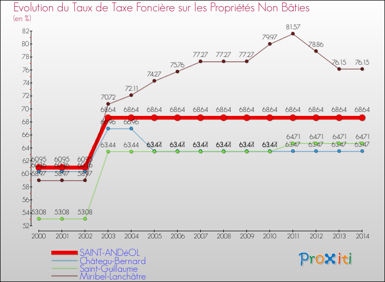Evolution du taux de la taxe foncière sur les immeubles et terrains non batis pour SAINT-ANDéOL et les communes proches de 2000 à 2014 Comparaison des taux de la taxe foncière sur les immeubles et terrains non batis pour SAINT-ANDéOL et les communes voisines de 2000 à 2014