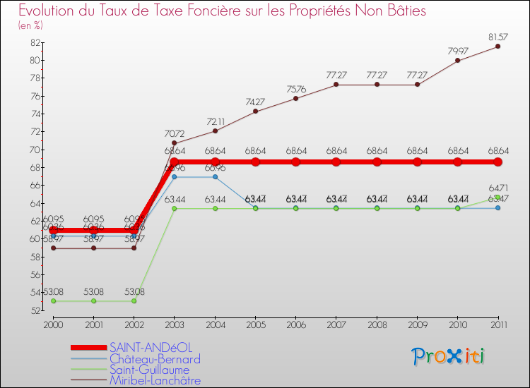Evolution du taux de la taxe foncière sur les immeubles et terrains non batis pour SAINT-ANDéOL et les communes proches Comparaison des taux de la taxe foncière sur les immeubles et terrains non batis pour SAINT-ANDéOL et les communes voisines