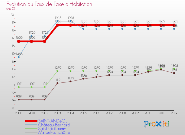 Evolution du taux de la taxe d'habitation pour SAINT-ANDéOL et les communes proches Comparaison des taux de la taxe d'habitation pour SAINT-ANDéOL et les communes voisines