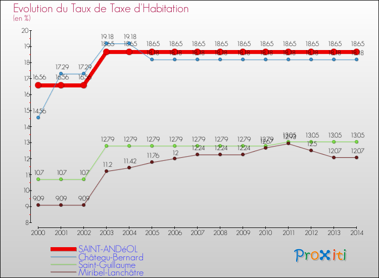 Evolution du taux de la taxe d'habitation pour SAINT-ANDéOL et les communes proches de 2000 à 2014 Comparaison des taux de la taxe d'habitation pour SAINT-ANDéOL et les communes voisines de 2000 à 2014