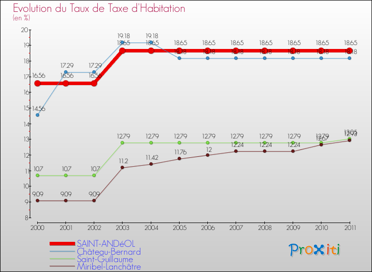 Evolution du taux de la taxe d'habitation pour SAINT-ANDéOL et les communes proches Comparaison des taux de la taxe d'habitation pour SAINT-ANDéOL et les communes voisines