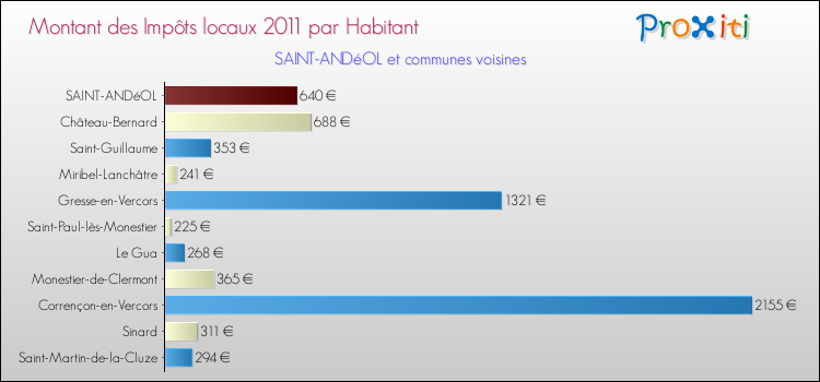Montant des impôts locaux par Habitant pour SAINT-ANDéOL et les communes proches Comparaison des impôts locaux par habitant pour SAINT-ANDéOL et les communes voisines