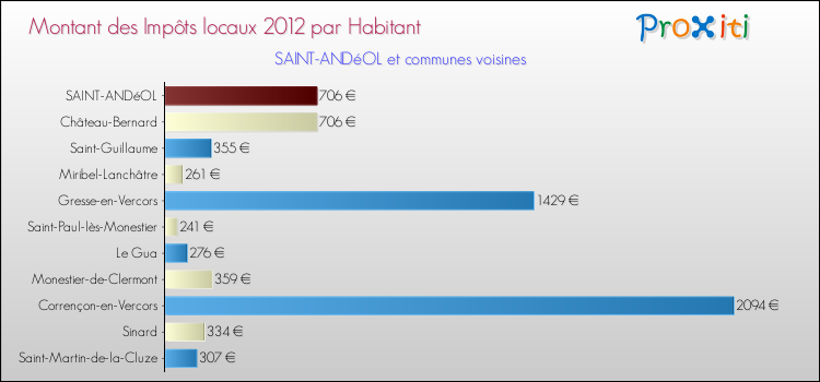 Montant des impôts locaux par Habitant pour SAINT-ANDéOL et les communes proches Comparaison des impôts locaux par habitant pour SAINT-ANDéOL et les communes voisines