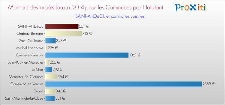 Montant des impôts locaux par Habitant pour SAINT-ANDéOL et les communes proches en 2014 Comparaison des impôts locaux par habitant pour SAINT-ANDéOL et les communes voisines en 2014