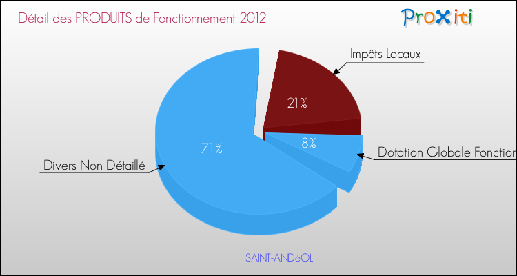 Décomposition du Budget de Fonctionnement 2012 de la commune de SAINT-ANDéOL Budget de Fonctionnement 2012 pour la commune de SAINT-ANDéOL