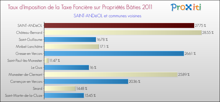 Taux d'imposition de la taxe foncière sur le bati 2011 pour SAINT-ANDéOL et les communes proches Comparaison des taux d'imposition de la taxe foncière sur le bati 2011 pour SAINT-ANDéOL et les communes voisines