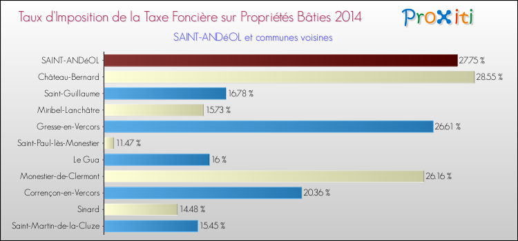 Taux d'imposition de la taxe foncière sur le bati 2014 pour SAINT-ANDéOL et les communes proches Comparaison des taux d'imposition de la taxe foncière sur le bati 2014 pour SAINT-ANDéOL et les communes voisines