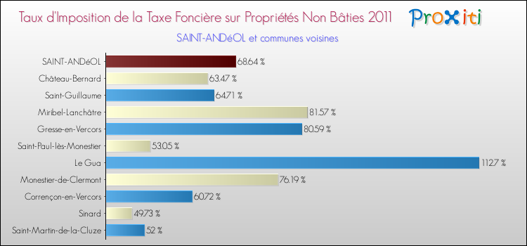 Taux d'imposition de la taxe foncière sur les immeubles et terrains non batis 2011 pour SAINT-ANDéOL et les communes proches Comparaison des taux d'imposition de la taxe foncière sur les immeubles et terrains non batis 2011 pour SAINT-ANDéOL et les communes voisines