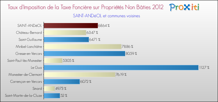 Taux d'imposition de la taxe foncière sur les immeubles et terrains non batis 2012 pour SAINT-ANDéOL et les communes proches Comparaison des taux d'imposition de la taxe foncière sur les immeubles et terrains non batis 2012 pour SAINT-ANDéOL et les communes voisines