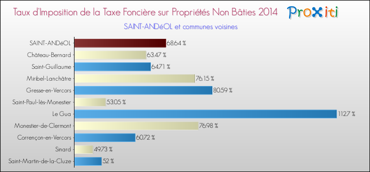 Taux d'imposition de la taxe foncière sur les immeubles et terrains non batis 2014 pour SAINT-ANDéOL et les communes proches Comparaison des taux d'imposition de la taxe foncière sur les immeubles et terrains non batis 2014 pour SAINT-ANDéOL et les communes voisines