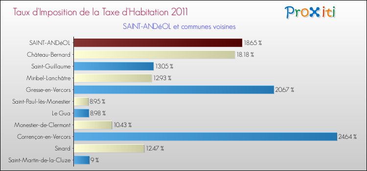 Taux d'imposition de la taxe d'habitation 2011 pour SAINT-ANDéOL et les communes proches Comparaison des taux d'imposition de la taxe d'habitation 2011 pour SAINT-ANDéOL et les communes voisines